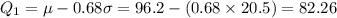 Q_{1}=\mu-0.68\sigma=96.2-(0.68\times20.5)=82.26