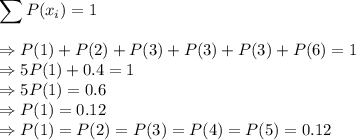 \displaystyle\sum P(x_i) = 1\\\\\Rightarrow P(1)+P(2)+P(3)+P(3)+P(3)+P(6)=1\\\Rightarrow 5P(1) + 0.4 = 1\\\Rightarrow 5P(1)=0.6\\\Rightarrow P(1) = 0.12\\\Rightarrow P(1) =P(2) =P(3) =P(4) =P(5) = 0.12