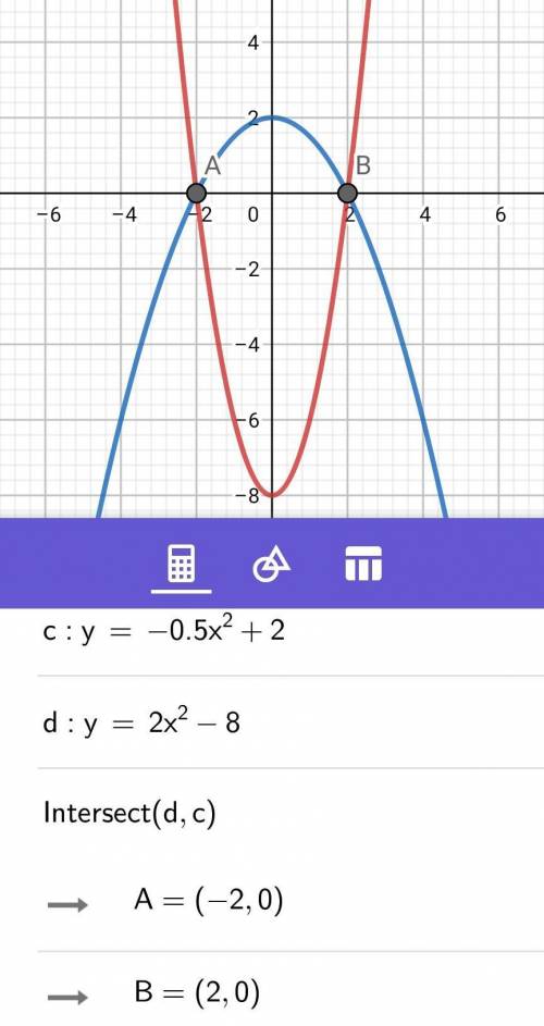 Which Graph correctly solves the equation below? -1/2x^2 +2 = 2x^2 -8