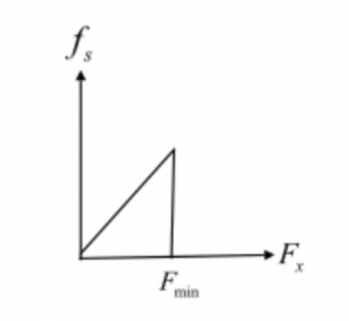 Create a plot of the force of static friction, fsfsf_s, versus the x component of the pulling force,