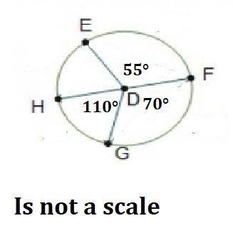 Circle D is shown. Line segments D E, D F, D G, and D H are radii. Angle E D F is 55 degrees, angle