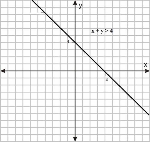 This is the set of all points on one side of a line in the coordinate plane. It's can be described a
