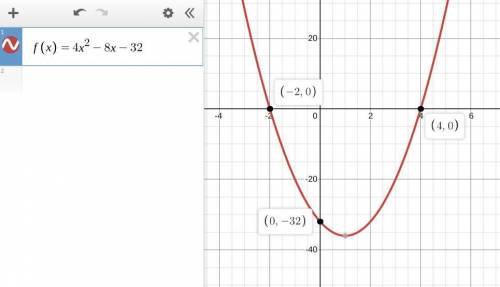 The function f(x) is a quadratic function and the zeros of f(x) are -2 and 4. The y-intercept of f(x