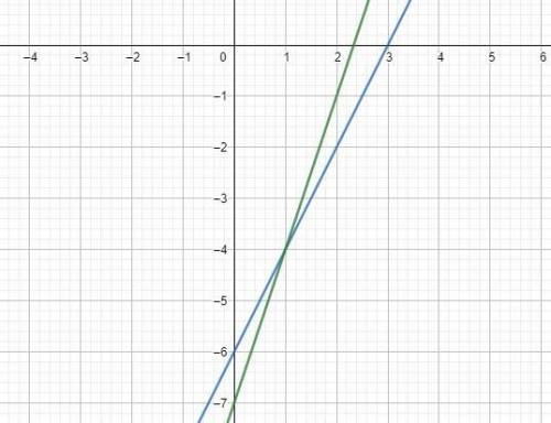 Y=3x-7 y-2x=-6 solve each system by graphing. tell weither they are one solution infinite many solut