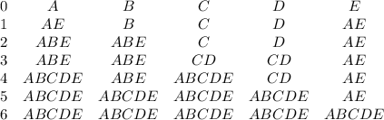 \left\begin{array}{cccccc}0&A&B&C&D&E\\1&AE&B&C&D&AE\\2&ABE&ABE&C&D&AE\\3&ABE&ABE&CD&CD&AE\\4&ABCDE&ABE&ABCDE&CD&AE\\5&ABCDE&ABCDE&ABCDE&ABCDE&AE\\6&ABCDE&ABCDE&ABCDE&ABCDE&ABCDE\end{array}\right