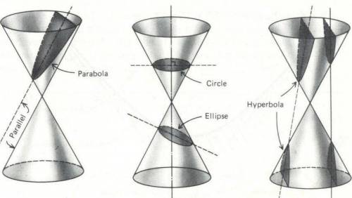 If a right circular cone is intersected by a plane that is parallel to one edge of the cone, as in t