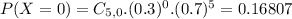 P(X = 0) = C_{5,0}.(0.3)^{0}.(0.7)^{5} = 0.16807