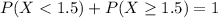 P(X < 1.5) + P(X \geq 1.5) = 1