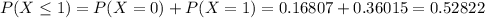 P(X \leq 1) = P(X = 0) + P(X = 1) = 0.16807 + 0.36015 = 0.52822