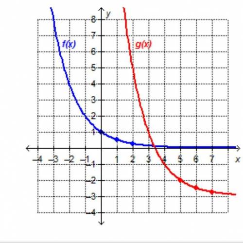 The graph shows that f(x)=(1/3)^x is translated horizontally and vertically to get the function g(x)