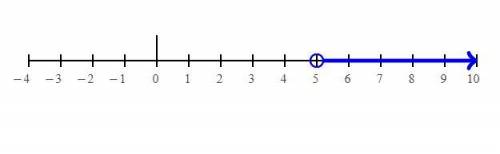 Solve 4(x - 3) - 2(x - 1) > 0. {x | x > 2} {x | x > 5} {x | x > 7} {x | x > 14}