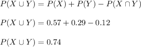 P(X\cup Y)=P(X)+P(Y)-P(X\cap Y)\\\\P(X\cup Y)=0.57+0.29-0.12\\\\P(X\cup Y)=0.74