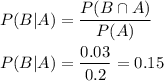 P(B|A) = \dfrac{P(B\cap A)}{P(A)}\\\\P(B|A) =\dfrac{0.03}{0.2}=0.15