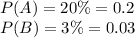 P(A) = 20\%=0.2\\P(B) = 3\%=0.03