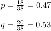 p=\frac{18}{38}=0.47\\\\q=\frac{20}{38}=0.53\\