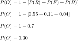 P(O)=1-[P(R)+P(F)+P(B)]\\\\P(O)=1-[0.55+0.11+0.04]\\\\P(O)=1-0.7\\\\P(O)=0.30