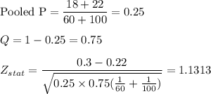 \text{Pooled P} = \dfrac{18+22}{60+100} = 0.25\\\\Q = 1 - 0.25 = 0.75\\\\Z_{stat} = \dfrac{0.3-0.22}{\sqrt{0.25\times 0.75(\frac{1}{60} + \frac{1}{100})}} = 1.1313