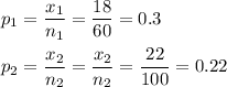 p_1 = \dfrac{x_1}{n_1} = \dfrac{18}{60} = 0.3\\\\p_2 = \dfrac{x_2}{n_2} = \dfrac{x_2}{n_2} = \dfrac{22}{100}= 0.22