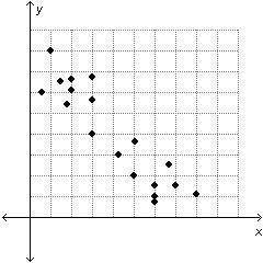 Poloma believes that the equation of the line of best fit for the following scatterplot is y=5/6x-31