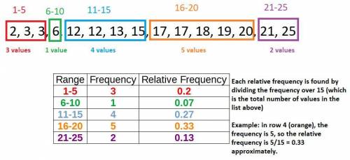 Generate a frequency table for the following data: 3, 12, 25, 2, 3, 6, 17, 17, 15, 13, 20, 12, 21, 1