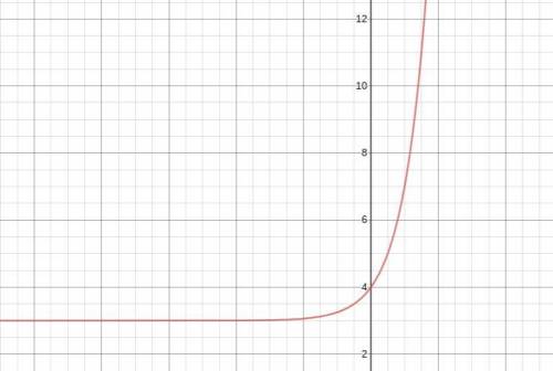 What is the graph of y=4^x+3