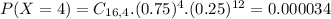 P(X = 4) = C_{16,4}.(0.75)^{4}.(0.25)^{12} = 0.000034