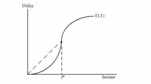 Draw a utility function over income u( I) that describes a man who is a risk lover when his income i