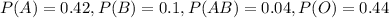 P(A) = 0.42, P(B)=0.1, P(AB)= 0.04, P(O)=0.44