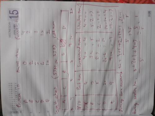 Using the following table as your starting point for each algorithm SJN Given the following informat