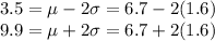3.5 = \mu - 2\sigma = 6.7 - 2(1.6)\\9.9 = \mu + 2\sigma = 6.7 + 2(1.6)