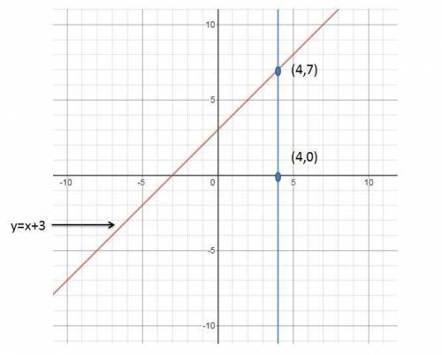 Maria graft the linear Equation Y equals X +3 then she uses a ruler to draw a vertical line through