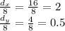 \frac{d_x}{8}=\frac{16}{8}=2\\\frac{d_y}{8}=\frac{4}{8}=0.5