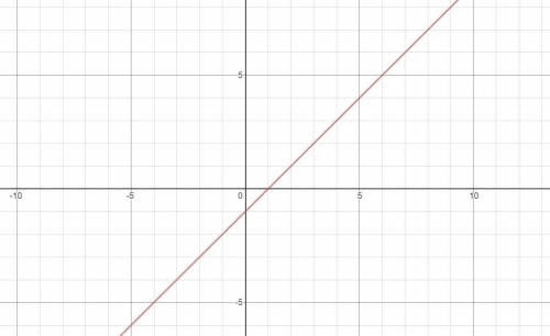 Which is the graph for x - y = 1