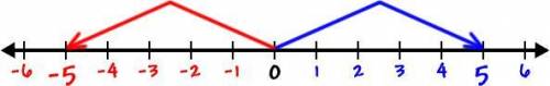 Two numbers that are the same distance from zero on a number line are called ___ numbers.