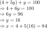 (4+5y) + y = 100\\\Rightarrow 4 + 6y = 100\\\Rightarrow 6y = 96\\\Rightarrow y = 16\\\Rightarrow x = 4 + 5(16) = 84