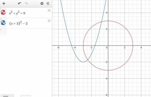 27. Graphed in the same standard (x,y) coordinate plane are a circle and a parabola. The circle has