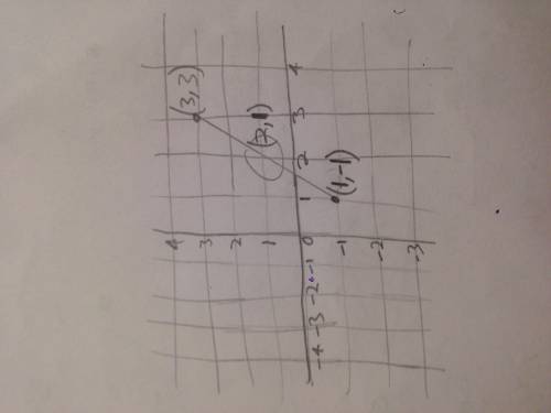 If a line contains the points (1,-1) and (3,3), which of the following points also lies on this line