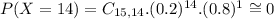 P(X = 14) = C_{15,14}.(0.2)^{14}.(0.8)^{1} \cong 0