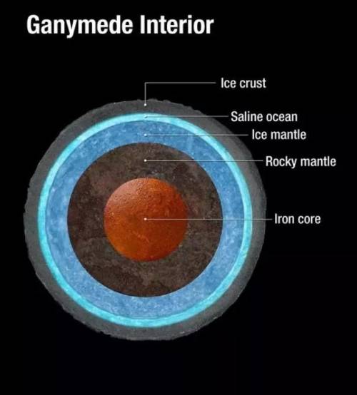 Explain why scientists think that Ganymede's interior includes ice