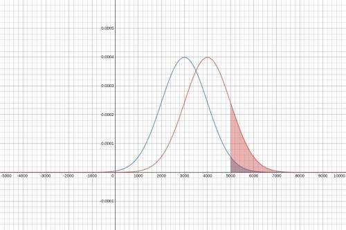 Seventy five percent of claims have a normal distribution with mean of 3000 and a variance of 100000