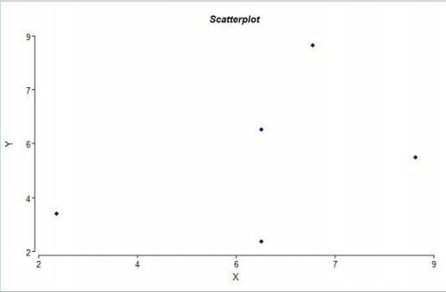 For the accompanying data set, draw a scatter diagram of the data.x 2 6 6 7 9y 3 2 6 9 5B. by hand c