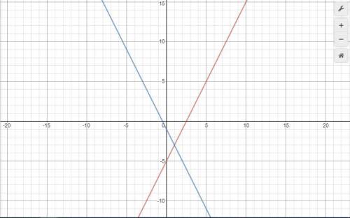 On the grid below, solve the system of equations graphically for x and y. 4x - 2y = 10 y = -2x - 1