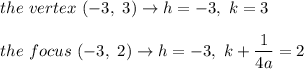 the\ vertex\ (-3,\ 3)\to h=-3,\ k=3\\\\the\ focus\ (-3,\ 2)\to h=-3,\ k+\dfrac{1}{4a}=2