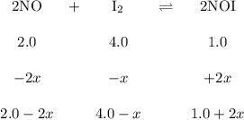 \begin{array}{cccccc}\text{2NO} & + & \text{I}_{2} &\, \rightleftharpoons \, & \text{2NOI} & & \\ 2.0 &   &  4.0 &   & 1.0 &  & \\ -2x &   & -x &   & +2x &  &  \\ 2.0-2x &   & 4.0-x &   & 1.0+2x &  & \\\end{array}