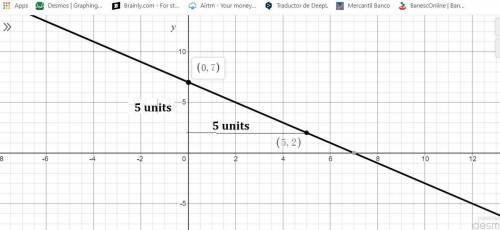 Graph the line containing the points (5,2) and (0,7) on the coordinate plane below. Then use the gra