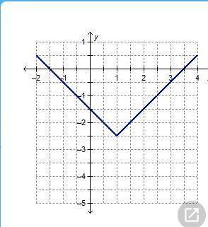 The graph shows the function f(x) = |x – h| + k. What is the value of k? k = –2.5 k = –A. k = –2.5 B