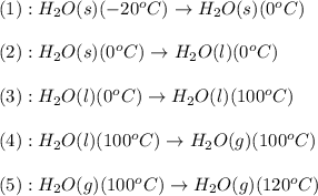 (1):H_2O(s)(-20^oC)\rightarrow H_2O(s)(0^oC)\\\\(2):H_2O(s)(0^oC)\rightarrow H_2O(l)(0^oC)\\\\(3):H_2O(l)(0^oC)\rightarrow H_2O(l)(100^oC)\\\\(4):H_2O(l)(100^oC)\rightarrow H_2O(g)(100^oC)\\\\(5):H_2O(g)(100^oC)\rightarrow H_2O(g)(120^oC)