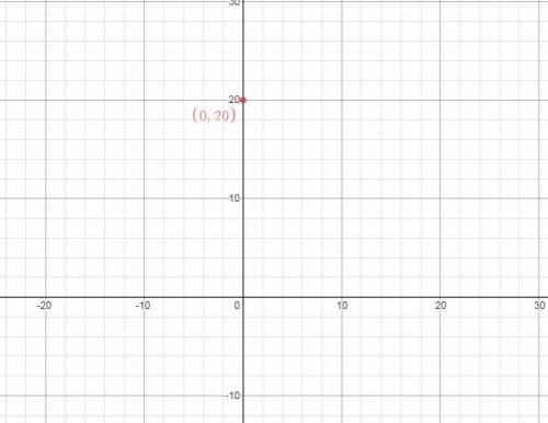 Chelsea is graphing the function f ( x ) = 20 ( 1 /4 ) ^x. She begins by plotting the initial value.