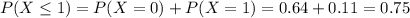P(X \leq 1) = P(X = 0) + P(X = 1) = 0.64 + 0.11 = 0.75