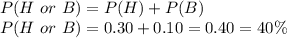 P(H\ or\ B) = P(H)+P(B)\\P(H\ or\ B) = 0.30+0.10 = 0.40 =40\%